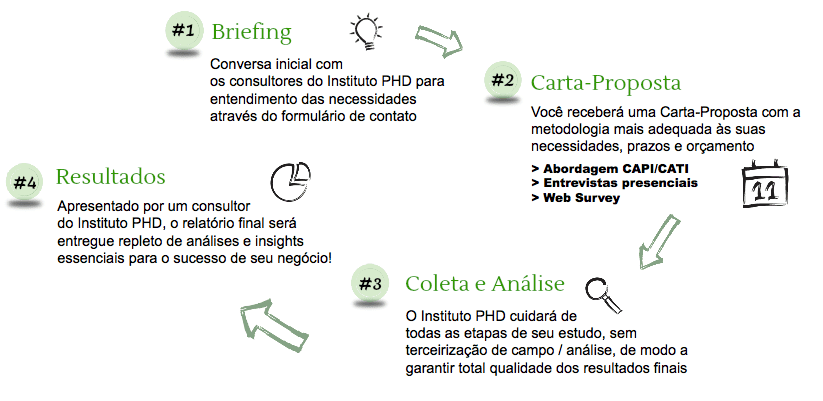 Como funcionam as Pesquisas de Satisfação de Clientes e Funcionários