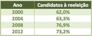 Reeleição prefeituras 2012