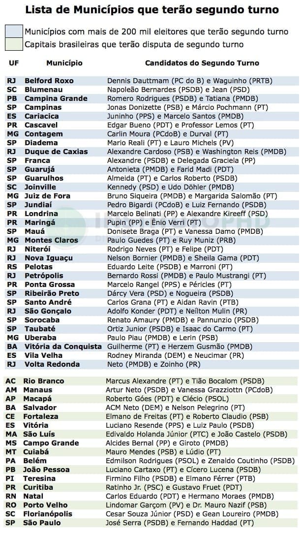 Lista de Municípios que terão segundo turno em 2012