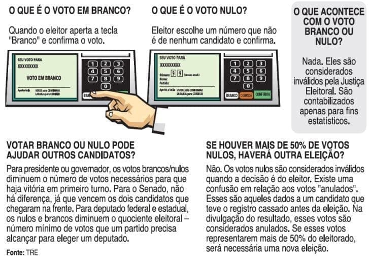 Diferenças entre voto nulo e voto branco