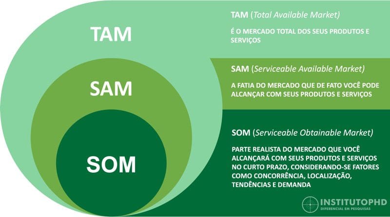 O que é TAM SAM SOM?